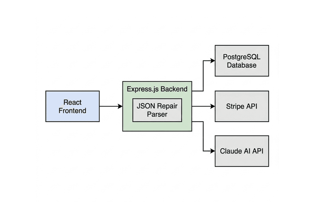 Resumate system design diagram