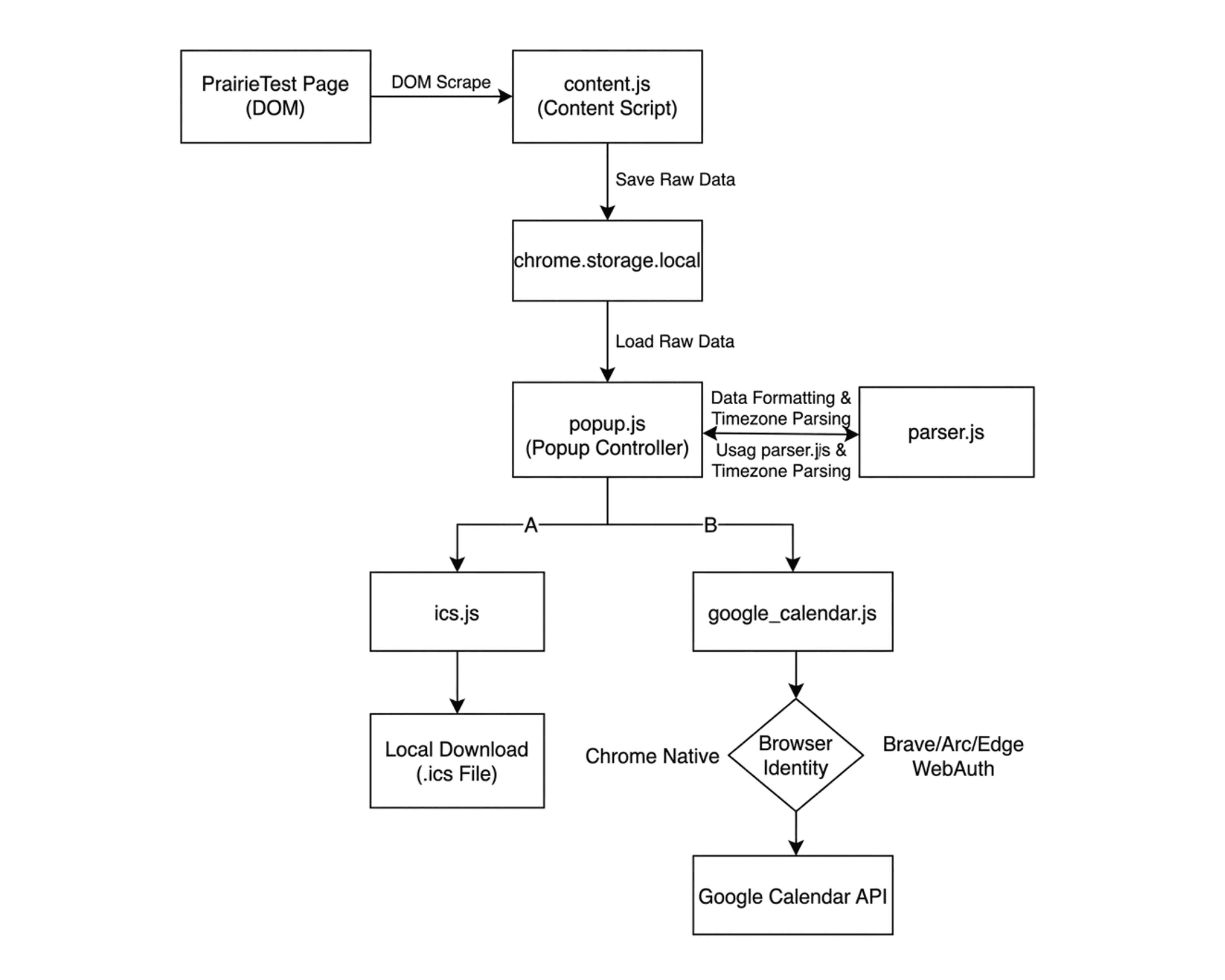 PrairieCalendar system design diagram
